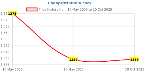 tatacliq.com Cutecumber Red Solid Full Sleeves Tracksuit cutecumber Price History Graph from 10 May 2025 to 9 Oct 2025