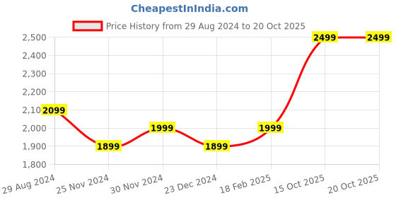tatacliq.com zavya CZ Butterfly Loop Earring in 925 Gold Plated Sterling Silver zavya Price History Graph from 29 Aug 2024 to 20 Oct 2025