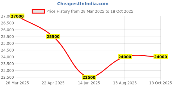 tatacliq.com D1 Milano ARBU01 AURA Analog Watch for Women d1 milano Price History Graph from 28 Mar 2025 to 18 Oct 2025