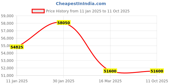 tatacliq.com D1 Milano ATBJ10 Analog Watch for Men d1 milano Price History Graph from 11 Jan 2025 to 11 Oct 2025
