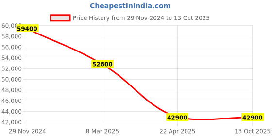 tatacliq.com D1 milano ATBJ15 Automatic Watch for Men d1 milano Price History Graph from 29 Nov 2024 to 13 Oct 2025
