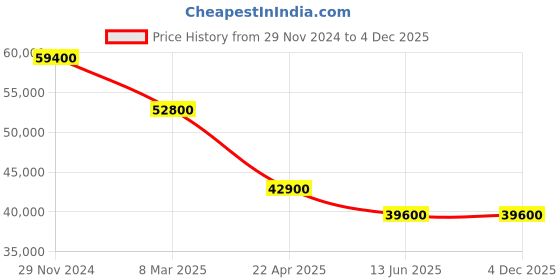 tatacliq.com D1 milano ATBJ16 Automatic Watch for Men d1 milano Price History Graph from 29 Nov 2024 to 2 Dec 2025