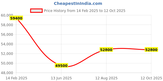 tatacliq.com D1 milano ATBJ17 Automatic Watch for Men d1 milano Price History Graph from 14 Feb 2025 to 12 Oct 2025