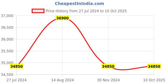 tatacliq.com D1 Milano CHBJ08 Analog Watch for Men d1 milano Price History Graph from 27 Jul 2024 to 10 Oct 2025