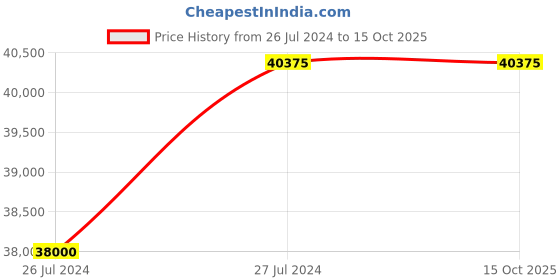 tatacliq.com D1 Milano CHBJSH Analog Watch for Men d1 milano Price History Graph from 26 Jul 2024 to 15 Oct 2025