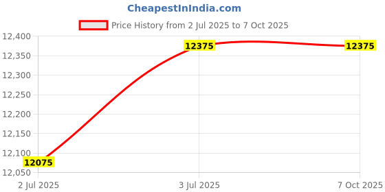 tatacliq.com D1 Milano CLRJ02 Carbonlite Analog Watch for Men d1 milano Price History Graph from 2 Jul 2025 to 6 Oct 2025