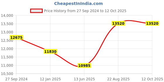 tatacliq.com D1 Milano CLRJ03 Analog Watch for Men d1 milano Price History Graph from 27 Sep 2024 to 12 Oct 2025