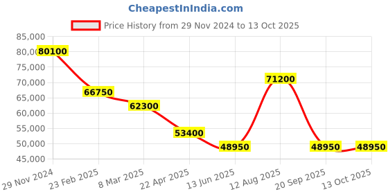 tatacliq.com D1 milano CRBJ01 Automatic Watch for Men d1 milano Price History Graph from 29 Nov 2024 to 12 Oct 2025