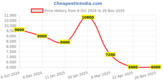 tatacliq.com D1 Milano NCBJ01 Polycarbon Analog Watch for Men d1 milano Price History Graph from 6 Oct 2024 to 26 Nov 2025