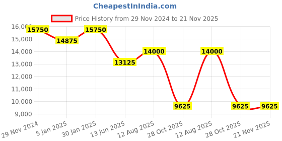 tatacliq.com D1 milano NYBJ01 Analog Watch for Men d1 milano Price History Graph from 29 Nov 2024 to 21 Nov 2025