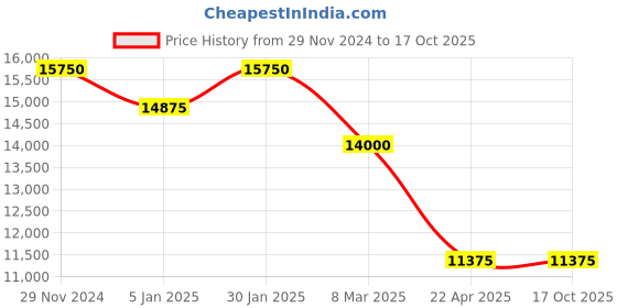 tatacliq.com D1 milano NYBJ02 Analog Watch for Men d1 milano Price History Graph from 29 Nov 2024 to 16 Oct 2025