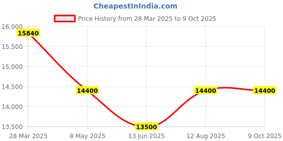 tatacliq.com D1 Milano NYBJ04 NYLON Unisex Analog Watch d1 milano Price History Graph from 28 Mar 2025 to 9 Oct 2025