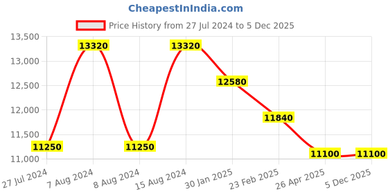 tatacliq.com D1 Milano PCBJ10 Analog Watch for Women d1 milano Price History Graph from 27 Jul 2024 to 3 Dec 2025