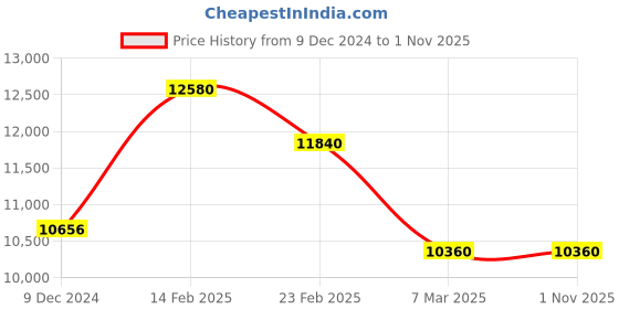 tatacliq.com D1 Milano PCBJ11 Analog Watch for Women d1 milano Price History Graph from 9 Dec 2024 to 31 Oct 2025