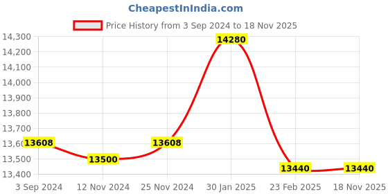 tatacliq.com D1 Milano PCBJ14 Analog Watch for Women d1 milano Price History Graph from 3 Sep 2024 to 17 Nov 2025