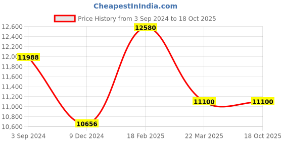 tatacliq.com D1 Milano PCBJ21 Analog Watch for Men d1 milano Price History Graph from 3 Sep 2024 to 18 Oct 2025