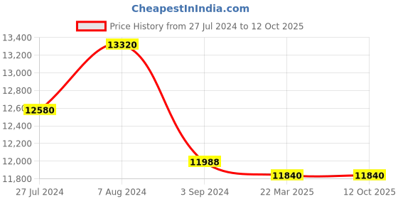 tatacliq.com D1 Milano PCBJ22 Analog Watch for Men d1 milano Price History Graph from 27 Jul 2024 to 12 Oct 2025