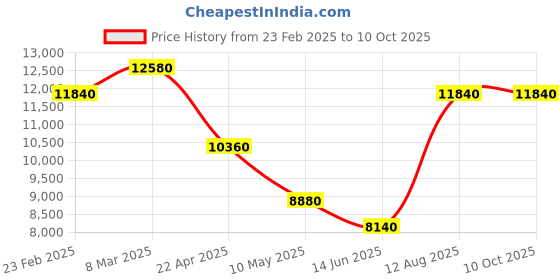 tatacliq.com D1 milano PCBJ31 POLYCARBON AnalogWatch for Men d1 milano Price History Graph from 23 Feb 2025 to 9 Oct 2025