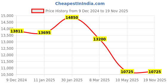 tatacliq.com D1 Milano PCBU04 Polycarbon Analog Watch for Men d1 milano Price History Graph from 9 Dec 2024 to 19 Nov 2025