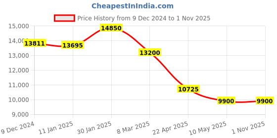 tatacliq.com D1 Milano PCBU05 Polycarbon Analog Watch for Men d1 milano Price History Graph from 9 Dec 2024 to 31 Oct 2025