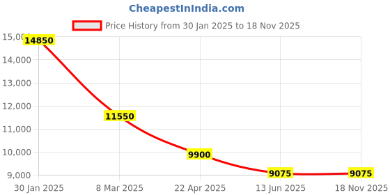tatacliq.com D1 Milano PCBU06 Polycarbon Analog Watch for Men d1 milano Price History Graph from 30 Jan 2025 to 18 Nov 2025