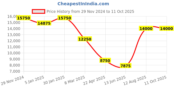 tatacliq.com D1 milano PCBU11 Analog Watch for Men d1 milano Price History Graph from 29 Nov 2024 to 11 Oct 2025