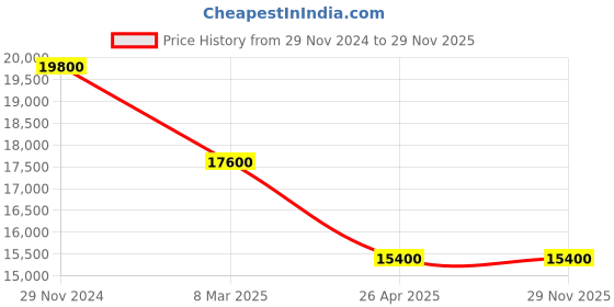 tatacliq.com D1 milano PHBJ07 Chronograph Watch for Men d1 milano Price History Graph from 29 Nov 2024 to 29 Nov 2025