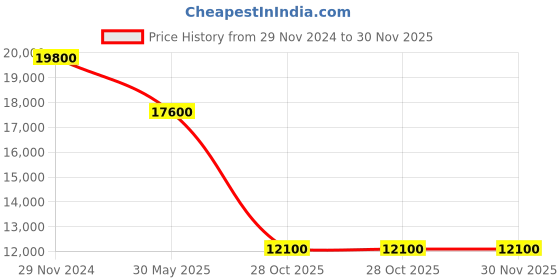 tatacliq.com D1 milano PHBJ09 Chronograph Watch for Men d1 milano Price History Graph from 29 Nov 2024 to 30 Nov 2025