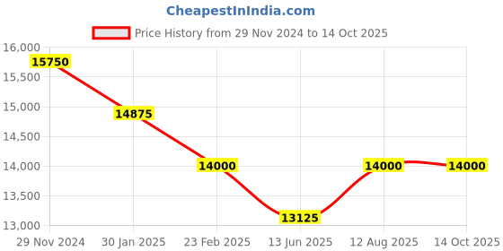 tatacliq.com D1 Milano Polycarbon PCBJ33 Analog Watch for Men d1 milano Price History Graph from 29 Nov 2024 to 14 Oct 2025
