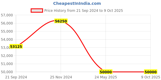 tatacliq.com D1 Milano SKBJ10 Analog Watch for Men d1 milano Price History Graph from 21 Sep 2024 to 8 Oct 2025