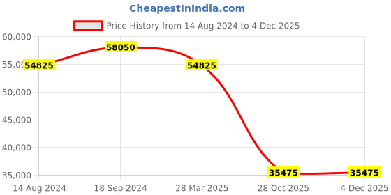 tatacliq.com D1 Milano SKBJ11 Analog Watch for Men d1 milano Price History Graph from 14 Aug 2024 to 2 Dec 2025