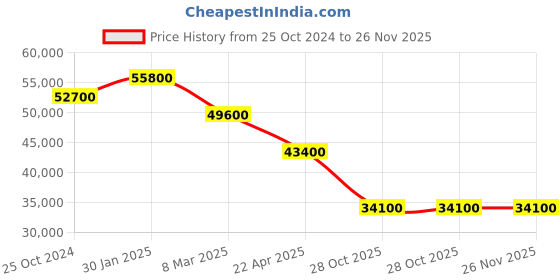 tatacliq.com D1 Milano SKRJ16 Skeleton Analog Watch for Men d1 milano Price History Graph from 25 Oct 2024 to 25 Nov 2025
