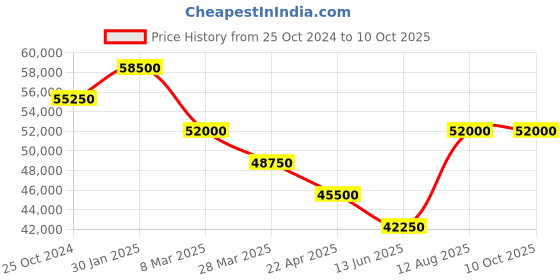 tatacliq.com D1 Milano SLBJ01 Square Skeleton Analog Watch for Men d1 milano Price History Graph from 25 Oct 2024 to 10 Oct 2025