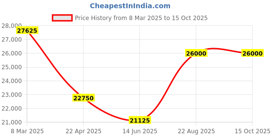 tatacliq.com D1 milano SQBJ01 Analog Watch for Men d1 milano Price History Graph from 8 Mar 2025 to 15 Oct 2025