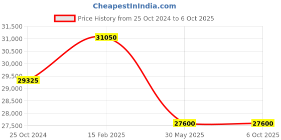 tatacliq.com D1 Milano SQBJ06 Square Analog Watch for Men d1 milano Price History Graph from 25 Oct 2024 to 5 Oct 2025