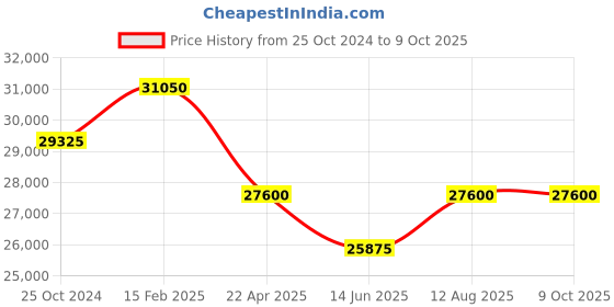 tatacliq.com D1 Milano SQBJ07 Square Analog Watch for Men d1 milano Price History Graph from 25 Oct 2024 to 9 Oct 2025