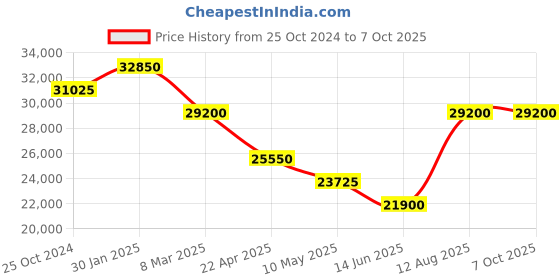 tatacliq.com D1 Milano SQBJ08 Square Analog Watch for Men d1 milano Price History Graph from 25 Oct 2024 to 7 Oct 2025