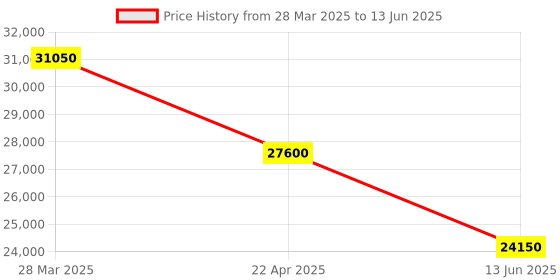 tatacliq.com D1 Milano SQBJ10 SQUARE Analog Watch for Men d1 milano Price History Graph from 28 Mar 2025 to 13 Jun 2025