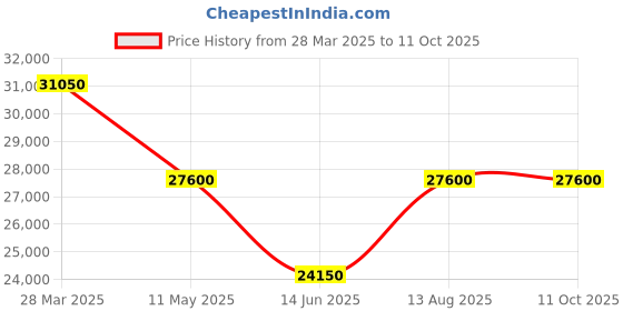 tatacliq.com D1 Milano SQBL01 SQUARE Analog Watch for Women d1 milano Price History Graph from 28 Mar 2025 to 10 Oct 2025