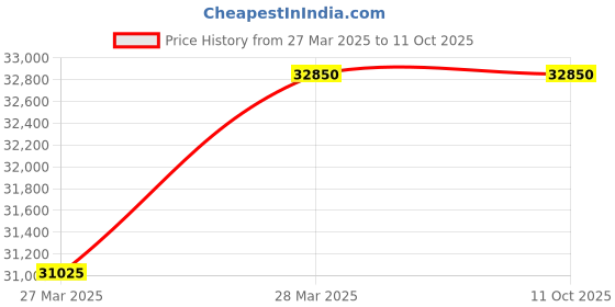 tatacliq.com D1 Milano SQBL03 SQUARE Analog Watch for Women d1 milano Price History Graph from 27 Mar 2025 to 10 Oct 2025