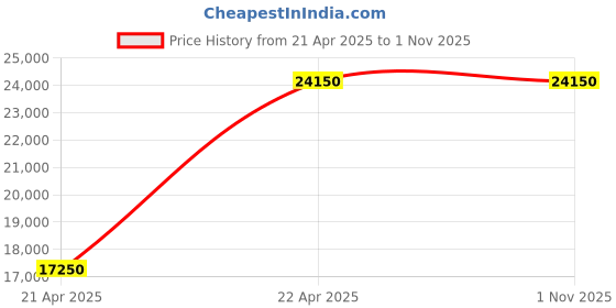 tatacliq.com D1 Milano Ultra Thin UTBJ30 Analog Watch for Men d1 milano Price History Graph from 21 Apr 2025 to 31 Oct 2025