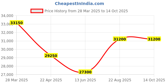 tatacliq.com D1 Milano Ultra Thin UTBJ31 Analog Watch for Men d1 milano Price History Graph from 28 Mar 2025 to 13 Oct 2025