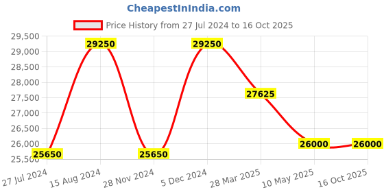tatacliq.com D1 Milano UTBJ06 Analog Watch for Men d1 milano Price History Graph from 27 Jul 2024 to 15 Oct 2025