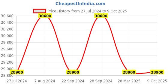 tatacliq.com D1 Milano UTBJ10 Analog Watch for Men d1 milano Price History Graph from 27 Jul 2024 to 7 Oct 2025