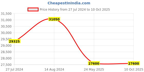 tatacliq.com D1 Milano UTBJSH Analog Watch for Men d1 milano Price History Graph from 27 Jul 2024 to 10 Oct 2025