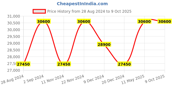 tatacliq.com D1 Milano UTBL02 Analog Watch for Women d1 milano Price History Graph from 28 Aug 2024 to 8 Oct 2025