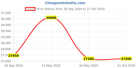 tatacliq.com D1 Milano UTBL06 Analog Watch for Women d1 milano Price History Graph from 26 Sep 2024 to 20 Oct 2025