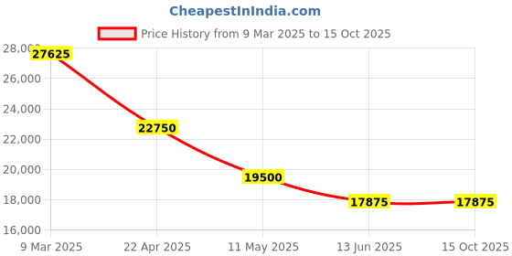 tatacliq.com D1 Milano UTBL08 Analog Watch for Women d1 milano Price History Graph from 9 Mar 2025 to 14 Oct 2025