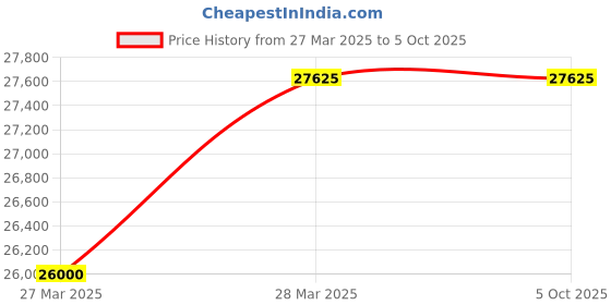 tatacliq.com D1 milano UTBL17 ULTRA THIN Analog Watch for Men d1 milano Price History Graph from 27 Mar 2025 to 5 Oct 2025