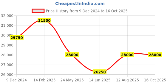tatacliq.com D1 Milano UTBL30 Ultra Thin Analog Watch for Women d1 milano Price History Graph from 9 Dec 2024 to 16 Oct 2025